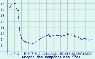 Courbe de tempratures pour Tarare (69)