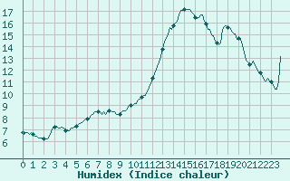 Courbe de l'humidex pour Isle-sur-la-Sorgue (84)