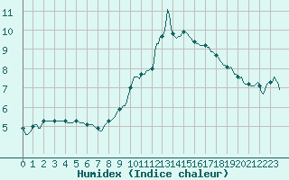 Courbe de l'humidex pour La Beaume (05)