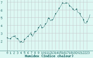 Courbe de l'humidex pour Brugge (Be)