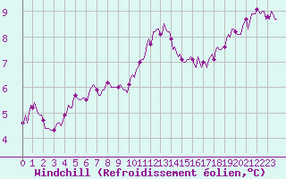Courbe du refroidissement olien pour Mazinghem (62)