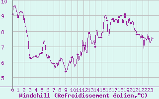 Courbe du refroidissement olien pour Asnelles (14)