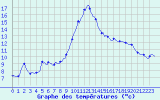Courbe de tempratures pour Auffargis (78)