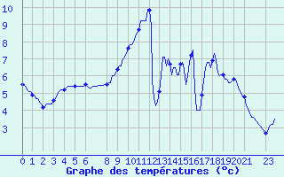 Courbe de tempratures pour Horrues (Be)