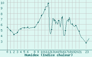 Courbe de l'humidex pour Horrues (Be)