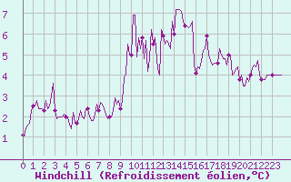 Courbe du refroidissement olien pour Vendme (41)