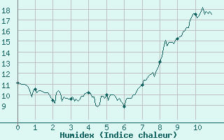 Courbe de l'humidex pour Prveranges (18)