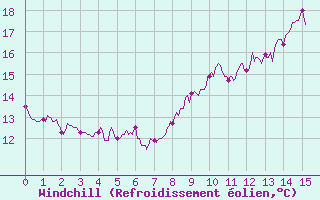 Courbe du refroidissement olien pour Chargey-les-Gray (70)