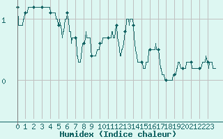 Courbe de l'humidex pour Chteau-Chinon (58)