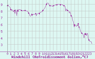 Courbe du refroidissement olien pour Brigueuil (16)