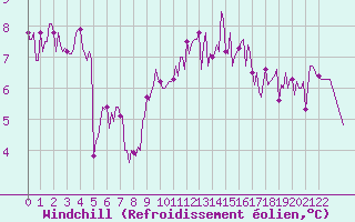 Courbe du refroidissement olien pour Abbeville - Hpital (80)