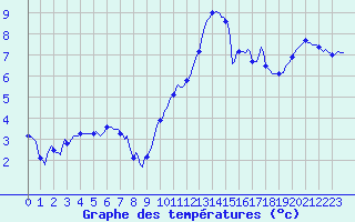 Courbe de tempratures pour Dommartin (25)