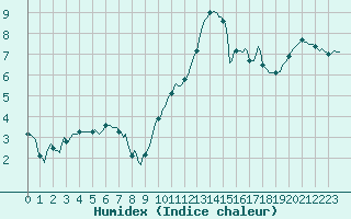 Courbe de l'humidex pour Dommartin (25)