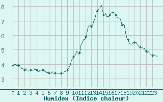 Courbe de l'humidex pour Sallanches (74)