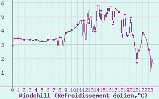 Courbe du refroidissement olien pour Sorcy-Bauthmont (08)