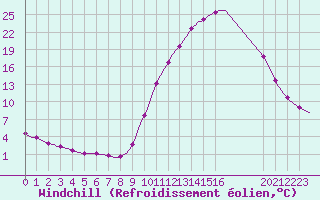 Courbe du refroidissement olien pour Coulommes-et-Marqueny (08)