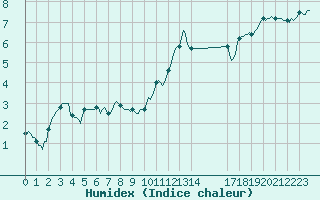 Courbe de l'humidex pour Recht (Be)