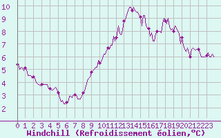 Courbe du refroidissement olien pour Mazres Le Massuet (09)