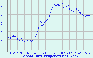 Courbe de tempratures pour Landser (68)