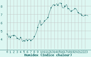 Courbe de l'humidex pour Landser (68)