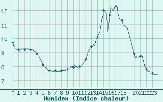 Courbe de l'humidex pour Lemberg (57)