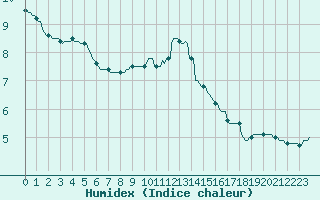 Courbe de l'humidex pour Courcelles (Be)