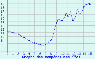 Courbe de tempratures pour St-Gaultier (36)