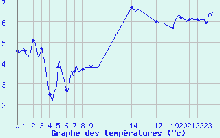Courbe de tempratures pour Saint-Igneuc (22)