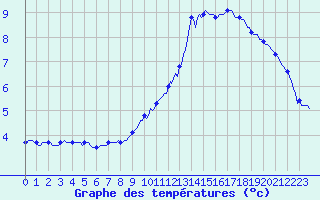 Courbe de tempratures pour Estoher (66)