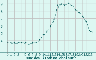 Courbe de l'humidex pour Estoher (66)