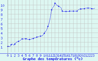 Courbe de tempratures pour Bannalec (29)