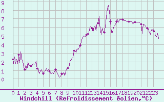 Courbe du refroidissement olien pour Izegem (Be)