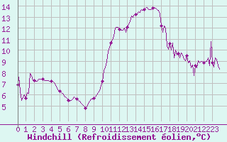 Courbe du refroidissement olien pour Sallles d