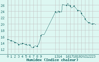 Courbe de l'humidex pour Bannalec (29)