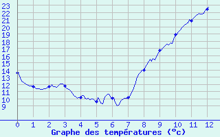 Courbe de tempratures pour Charny (89)