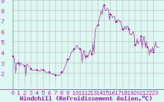 Courbe du refroidissement olien pour Leign-les-Bois (86)