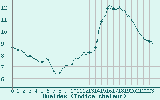 Courbe de l'humidex pour Woluwe-Saint-Pierre (Be)