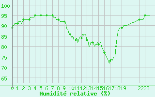 Courbe de l'humidit relative pour La Meyze (87)