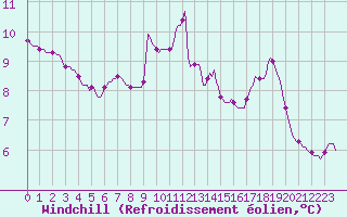 Courbe du refroidissement olien pour Priay (01)