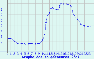 Courbe de tempratures pour La Meyze (87)