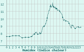 Courbe de l'humidex pour Rouen (76)