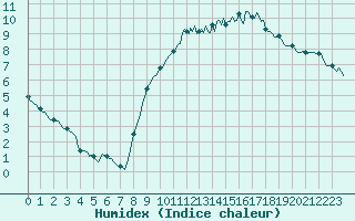 Courbe de l'humidex pour Werwik (Be)