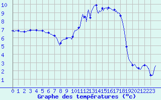 Courbe de tempratures pour Vanclans (25)