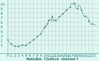 Courbe de l'humidex pour Neufchef (57)