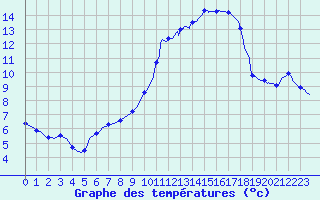 Courbe de tempratures pour Pordic (22)