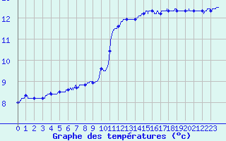 Courbe de tempratures pour Ste (34)