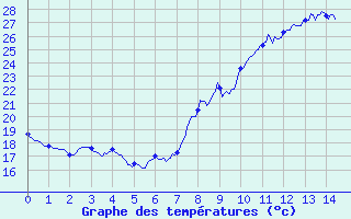 Courbe de tempratures pour Marignane (13)