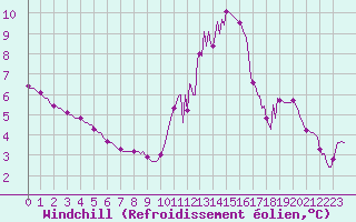 Courbe du refroidissement olien pour Saint-Brevin (44)