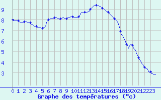 Courbe de tempratures pour Merschweiller - Kitzing (57)