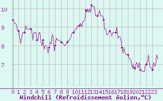 Courbe du refroidissement olien pour Saint-Mdard-d